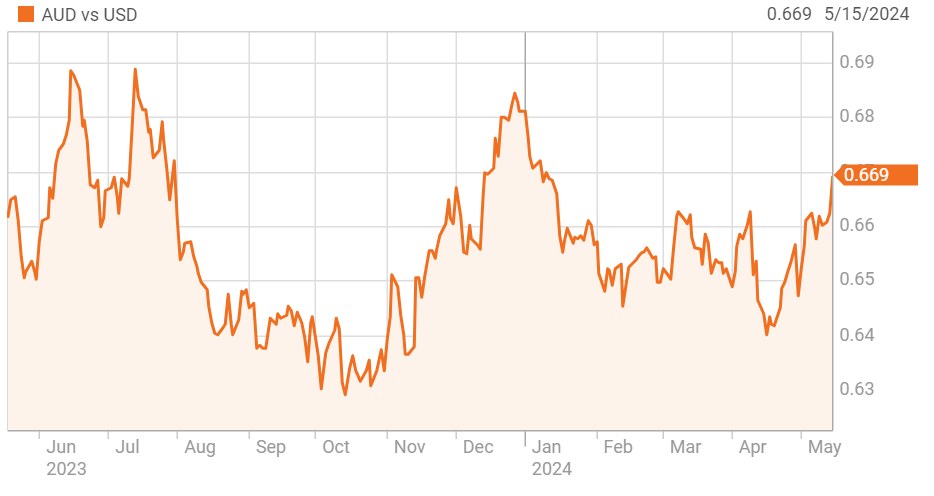 纽元兑日元 现货价（每日）一年图
