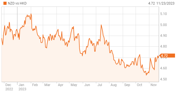 1-year trend of USD vs NZD