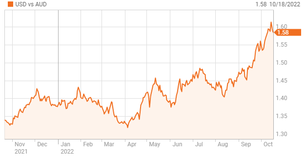 1-year trend of USD vs AUD