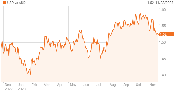1-year trend of NZD vs JPY