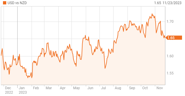1-year trend of USD vs AUD