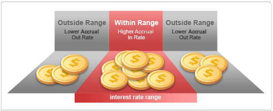The graph of how Capital-Protected Investment – Interest Rate Range Accrual works.