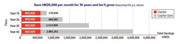 Save HKD5,000 per month for 10 years and let it grow