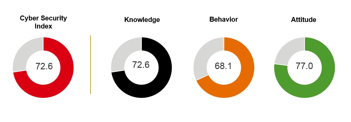 A research pie chart results, cyber security index 72.6, knowledge 72.6, behavior 68.1 and attitude 77; image used for cyber security index.