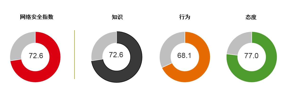 饼图调查结果,网络安全指数72.6,知识72.6,行为68.1和态度77;图像用于香港汇丰的网络安全指数。