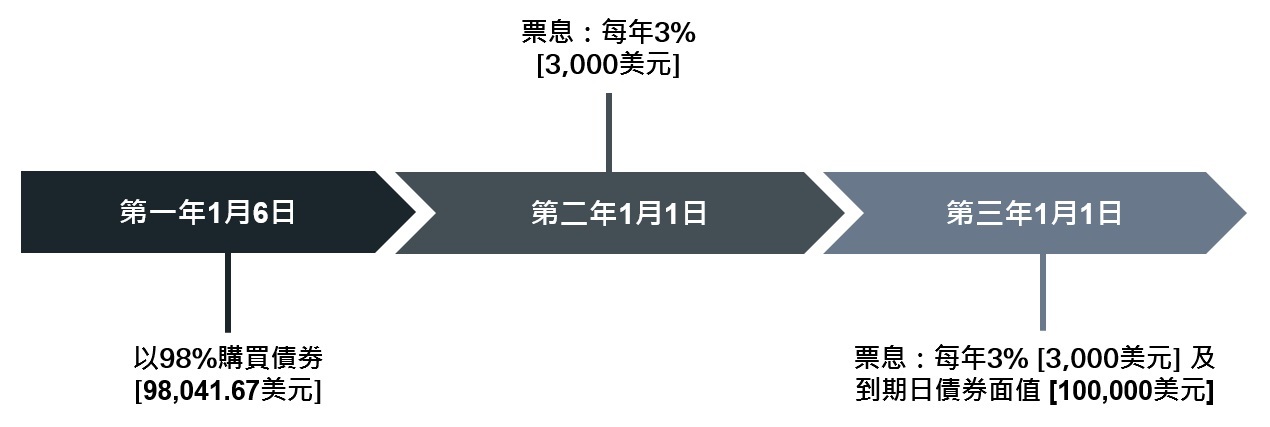 圖表概述例子：陳先生持有債券2年至到期日