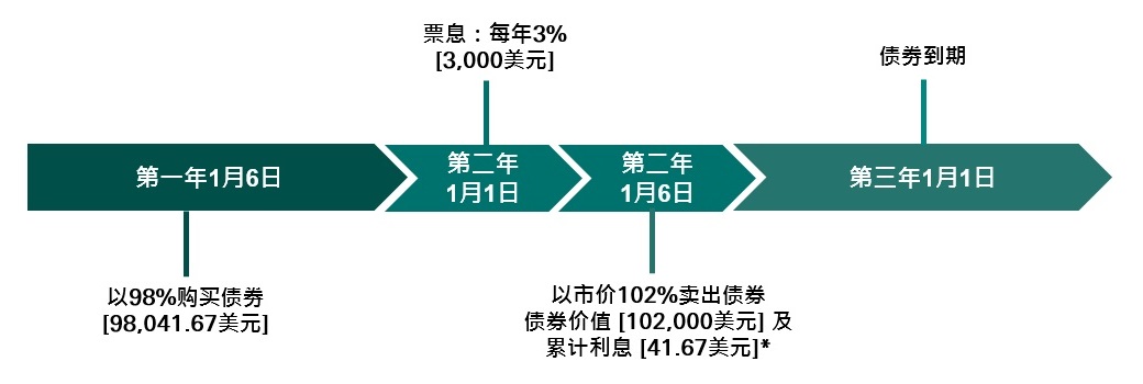 图表概述例子：陈先生一年后以市价102%卖出债券