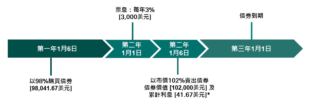 圖表概述例子：陳先生一年後以市價102%賣出債券