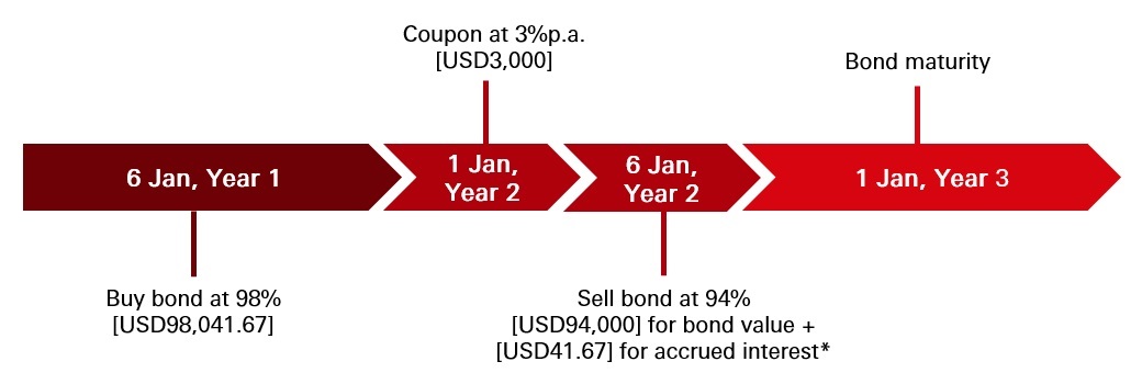 Illustration showing the Scenario that Mr. Chan sells the bond after 1 year when market price = 94%
