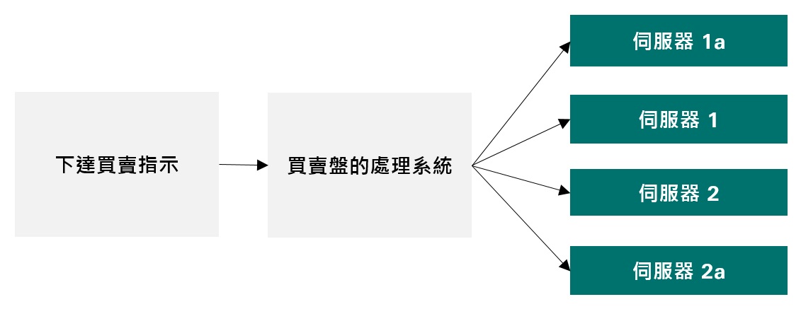 圖片展示投資平台於正常交易期間如何運作，買賣指示經由買賣盤處理系統，由多部伺服器組成的伺服器農場處理交易。