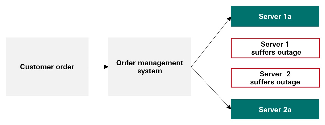 Illustration showing how the trading platforms work if there's an outage. When any of the server farm suffers any issue, the remaining servers share the workload.