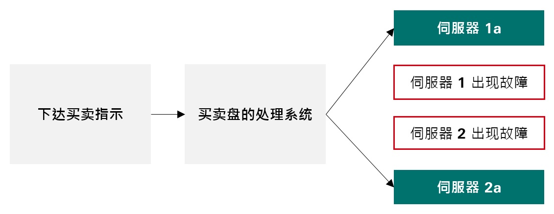 图片展示投资平台于突发异常状况时如何运作，买卖指示经由买卖盘处理系统，让仍正常运作的伺服器处理，即使有任何伺服器出理异常，平台仍能照常运作。