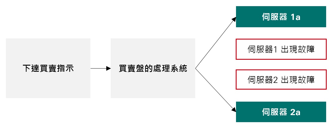 圖片展示投資平台於突發異常狀況時如何運作，買賣指示經由買賣盤處理系統，讓仍正常運作的伺服器處理，即使有任何伺服器出理異常，平台仍能照常運作。