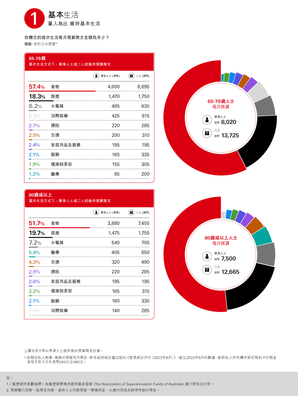 基本生活方式下，單身人士或二人的退休預算開支，食物：55.8％；房屋：19.2％；消費娛樂：5.8％；水電煤：6.0％；每月預算單身人士（港幣）：7550；二人（港幣）：12840；百分率以單身人士退休後的預算開支計算；圖片用於匯豐銀行強積金。