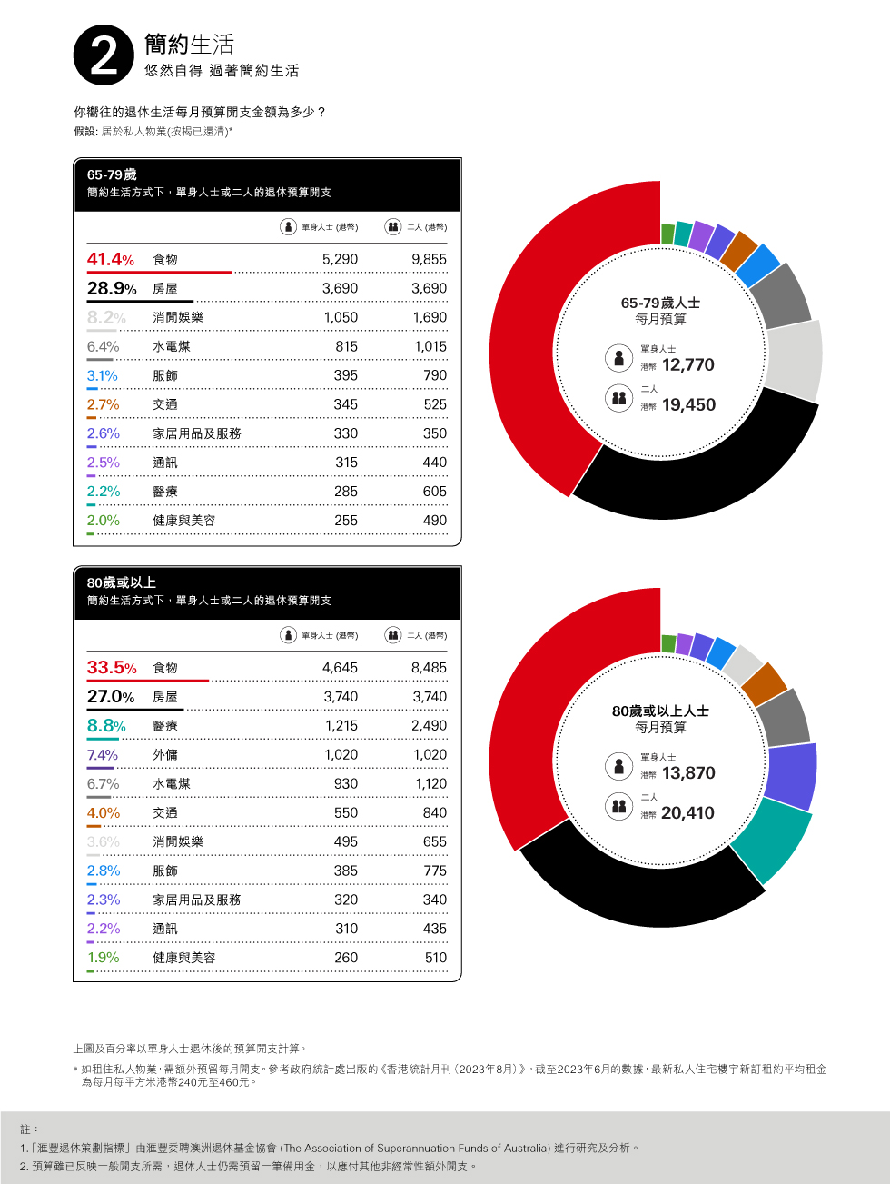 簡約生活方式下，單身人士或二人的退休預算開支，食物：39.5％；房屋：30.0％；消費娛樂：8.6％；水電煤：6.2％；每月預算單身人士（港幣）：11860；二人（港幣）：17965；百分率以單身人士退休後的預算開支計算；圖片用於匯豐銀行強積金。