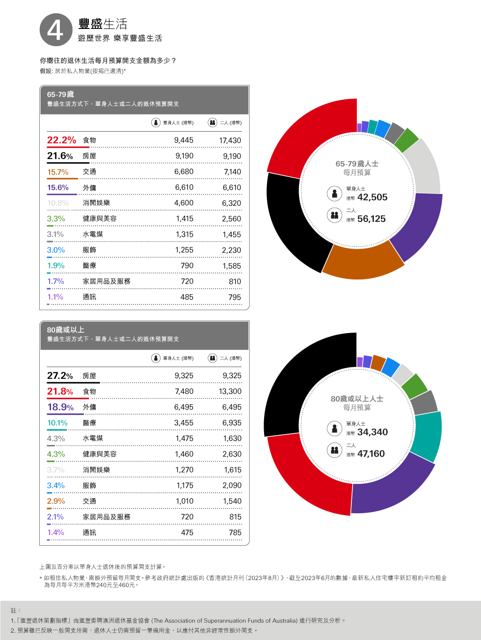 豐盛生活方式下，單身人士或二人的退休預算開支，房屋：21.9％；食物：21.8％；外傭：15.9％；交通：15.5％；消費娛樂：11.3％；每月預算單身人士（港幣）：30885；二人（港幣）：53790；百分率以單身人士退休後的預算開支計算；圖片用於匯豐銀行強積金。