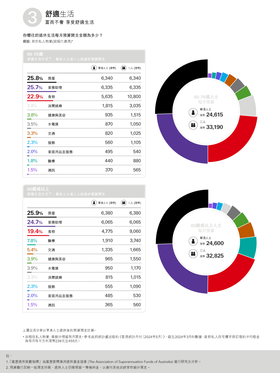 滙豐退休策劃指標 - 香港滙豐