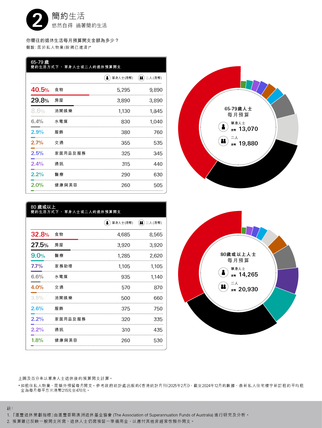 簡約生活方式下，單身人士或二人的退休預算開支，食物：39.5％；房屋：30.0％；消費娛樂：8.6％；水電煤：6.2％；每月預算單身人士（港幣）：11860；二人（港幣）：17965；百分率以單身人士退休後的預算開支計算；圖片用於匯豐銀行強積金。