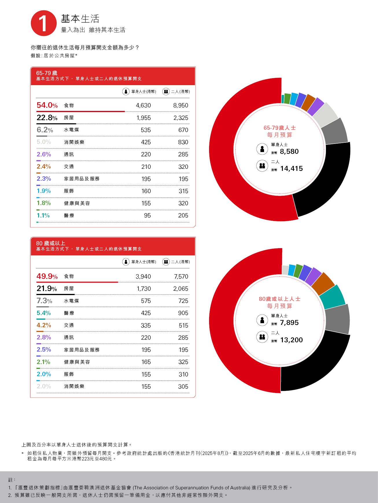 基本生活方式下，單身人士或二人的退休預算開支，食物：55.8％；房屋：19.2％；消費娛樂：5.8％；水電煤：6.0％；每月預算單身人士（港幣）：7550；二人（港幣）：12840；百分率以單身人士退休後的預算開支計算；圖片用於匯豐銀行強積金。