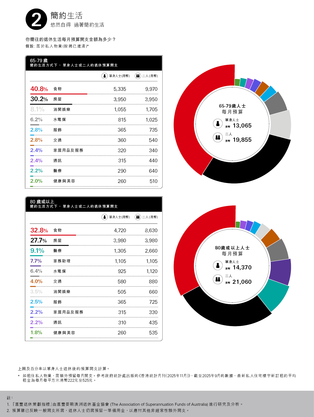簡約生活方式下，單身人士或二人的退休預算開支，食物：39.5％；房屋：30.0％；消費娛樂：8.6％；水電煤：6.2％；每月預算單身人士（港幣）：11860；二人（港幣）：17965；百分率以單身人士退休後的預算開支計算；圖片用於匯豐銀行強積金。