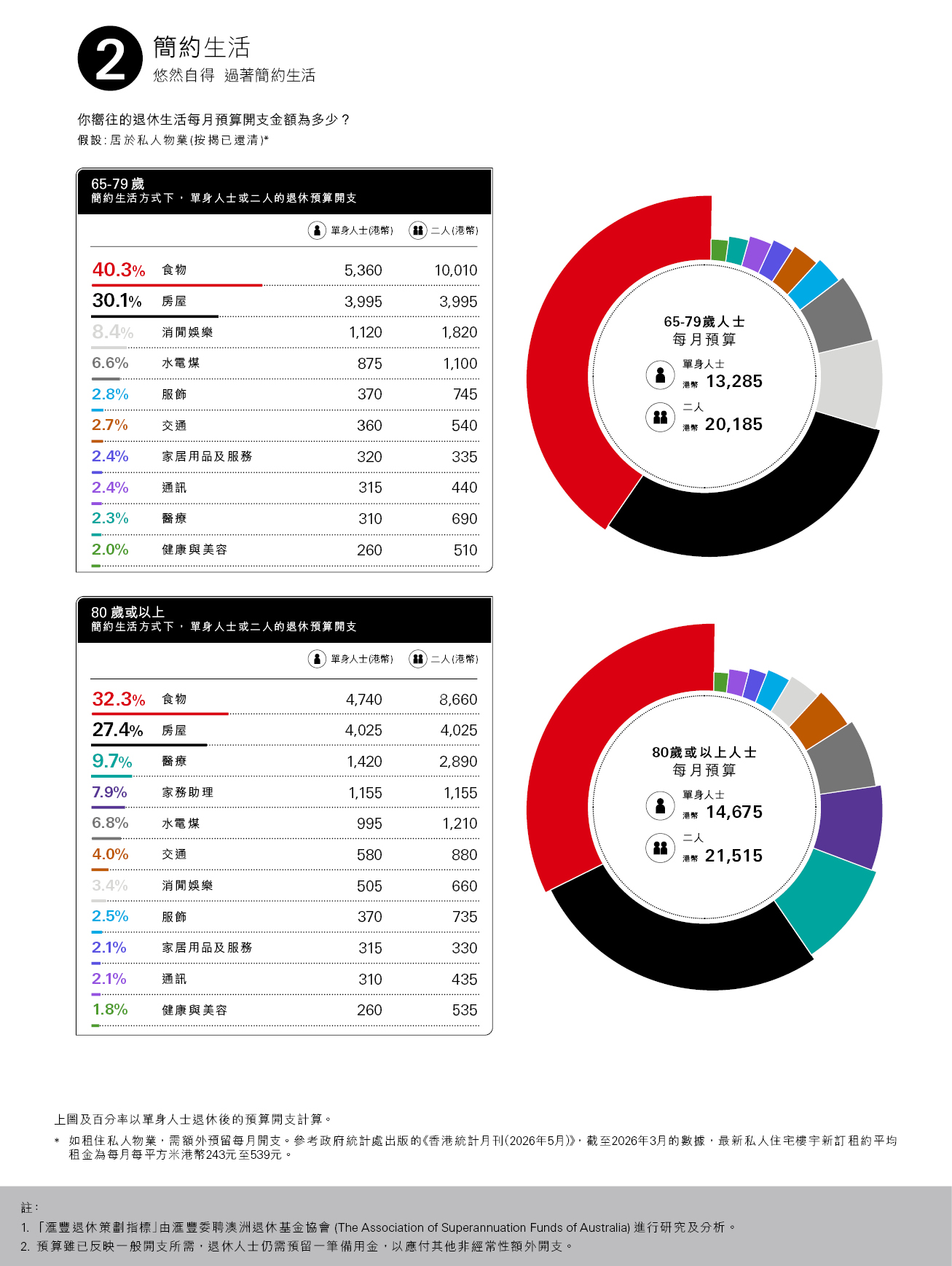 簡約生活方式下，單身人士或二人的退休預算開支，食物：39.5％；房屋：30.0％；消費娛樂：8.6％；水電煤：6.2％；每月預算單身人士（港幣）：11860；二人（港幣）：17965；百分率以單身人士退休後的預算開支計算；圖片用於匯豐銀行強積金。