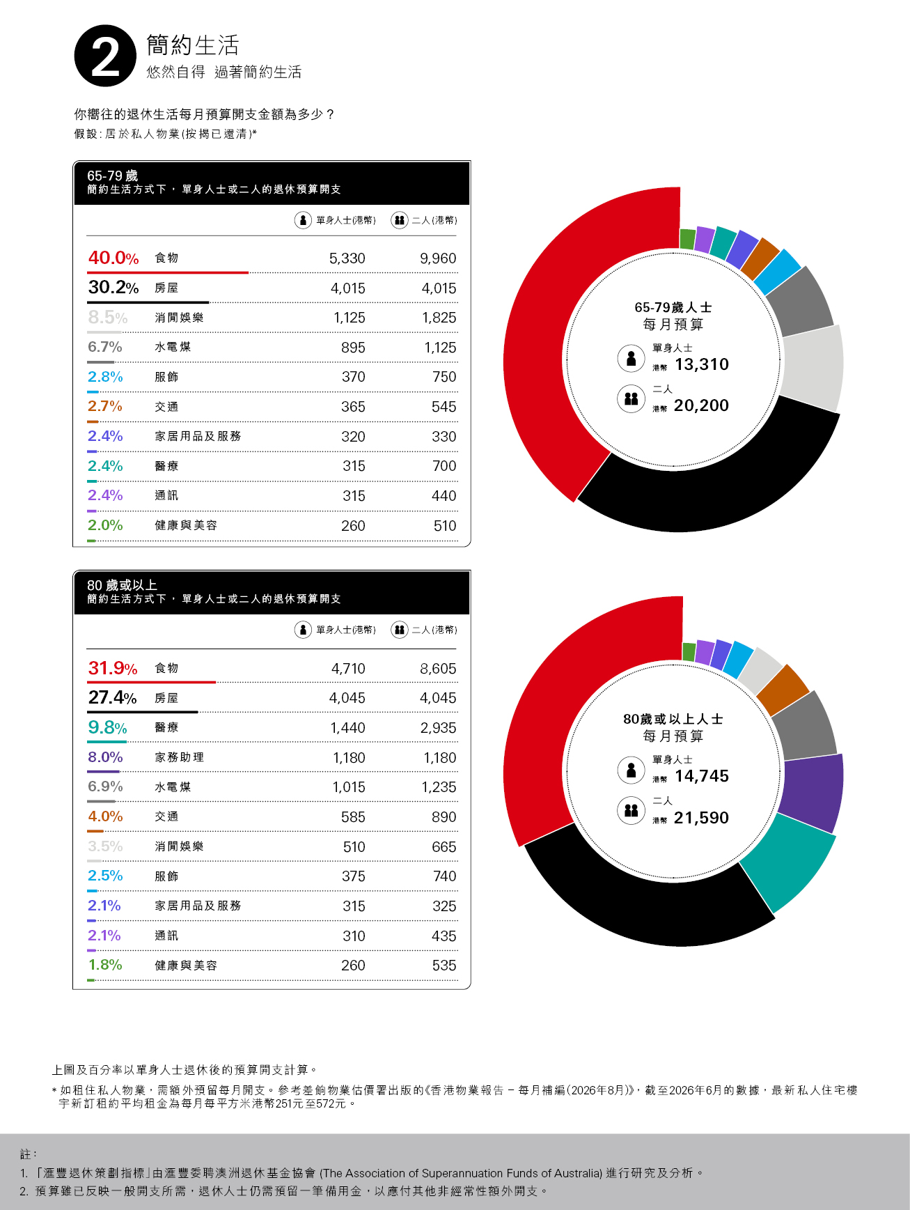 簡約生活方式下，單身人士或二人的退休預算開支，食物：39.5％；房屋：30.0％；消費娛樂：8.6％；水電煤：6.2％；每月預算單身人士（港幣）：11860；二人（港幣）：17965；百分率以單身人士退休後的預算開支計算；圖片用於匯豐銀行強積金。