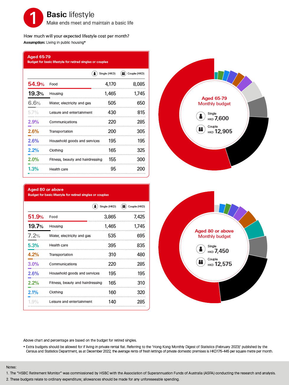 Budget for basic lifestyle for retired singles or couples, food: 55.8%; housing: 19.2%; leisure and entertainment: 6.0%; water, electricity and gas: 5.6%; monthly budget single (HKD): 7550; couple (HKD): 12840; percentage are based on the budget for retired singles; image used for MPF.