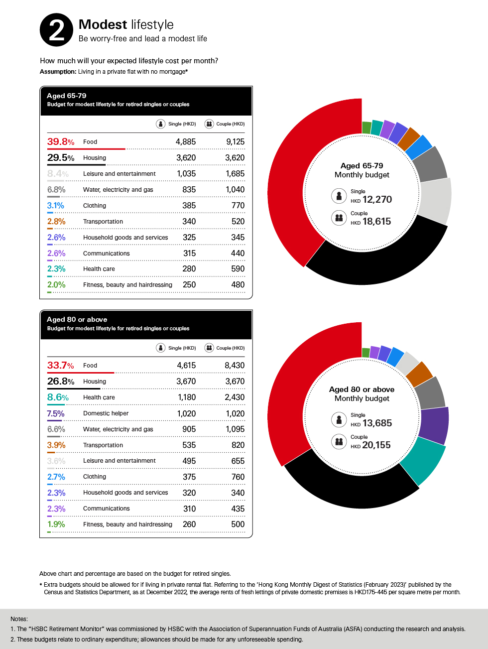 Budget for Modest lifestyle for retired singles or couples, food: 40.5%; housing: 29.5%; leisure and entertainment: 8.4%; water, electricity and gas: 6.0%; monthly budget single (HKD): 12115; couple (HKD): 18390; percentage are based on the budget for retired singles; image used for MPF.