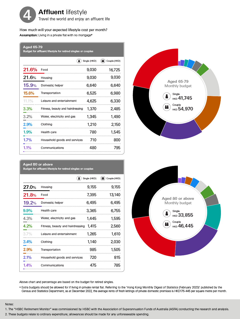 Budget for Affluent lifestyle for retired singles or couples, housing: 21.9%; food: 21.8%; domestic helper: 15.9%; transportation: 15.5%; leisure and entertainment: 11.3%; monthly budget single (HKD): 40885; couple (HKD): 53790; percentage are based on the budget for retired singles; image used for MPF.