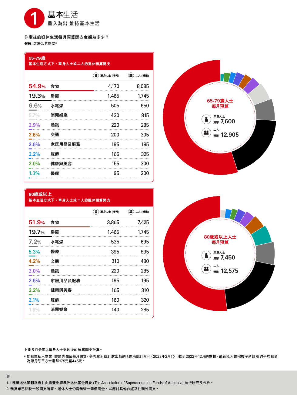 基本生活方式下，單身人士或二人的退休預算開支，食物：55.8％；房屋：19.2％；消費娛樂：5.8％；水電煤：6.0％；每月預算單身人士（港幣）：7550；二人（港幣）：12840；百分率以單身人士退休後的預算開支計算；圖片用於匯豐銀行強積金。