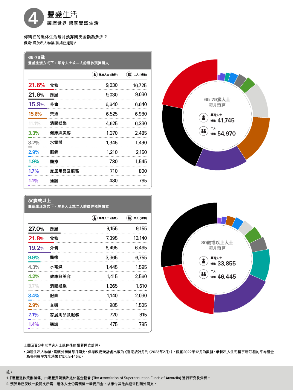 豐盛生活方式下，單身人士或二人的退休預算開支，房屋：21.9％；食物：21.8％；外傭：15.9％；交通：15.5％；消費娛樂：11.3％；每月預算單身人士（港幣）：30885；二人（港幣）：53790；百分率以單身人士退休後的預算開支計算；圖片用於匯豐銀行強積金。