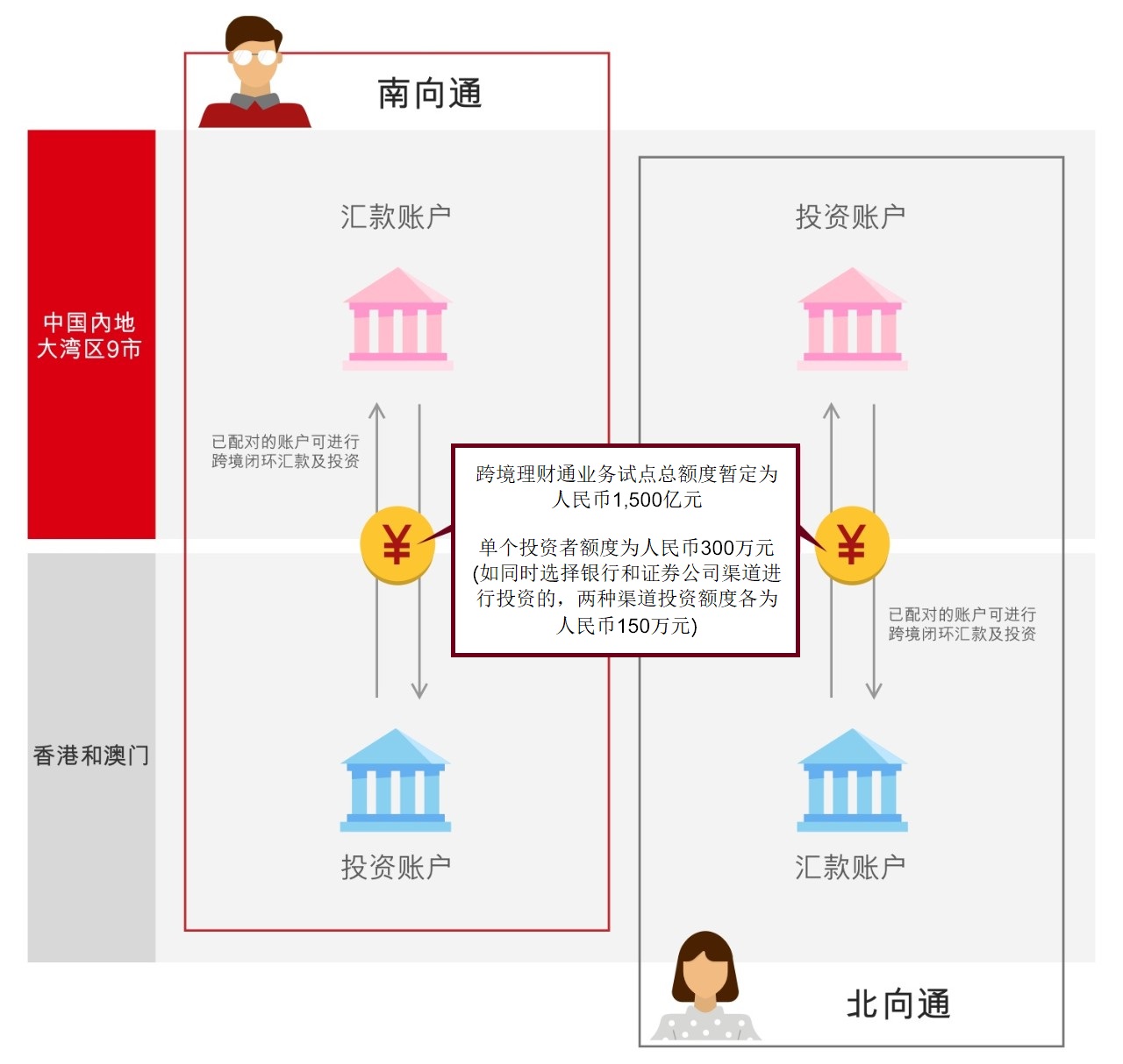 合资格的客户可通过已配对户口进行跨境闭环汇款及投资。跨境理财通南向通及北向通业务试点总额度各为人民币1,500亿元，而单个投资者额度为人民币300万元。如你于汇丰大湾区理财通的银行渠道以外，同时选择透过证券公司渠道进行投资,两种渠道投资额度各为人民币150万元。