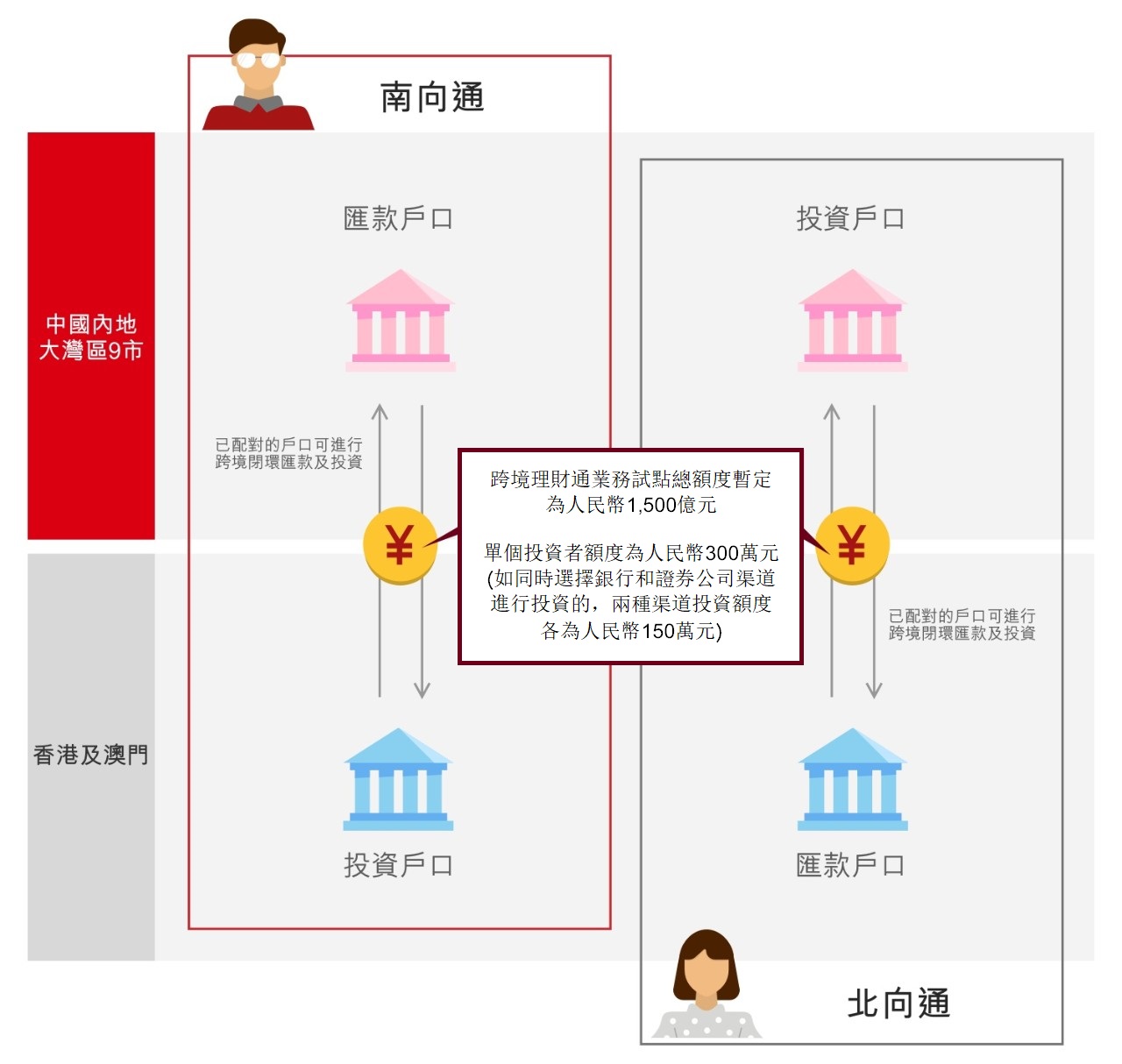 合資格的客戶可通過已配對戶口進行跨境閉環匯款及投資。跨境理財通南向通及北向通業務試點總額度各為人民幣1,500億元，而單個投資者額度為人民幣300萬元。如你於滙豐大灣區理財通的銀行渠道以外，同時選擇透過證券公司渠道進行投資,兩種渠道投資額度各為人民幣150萬元。