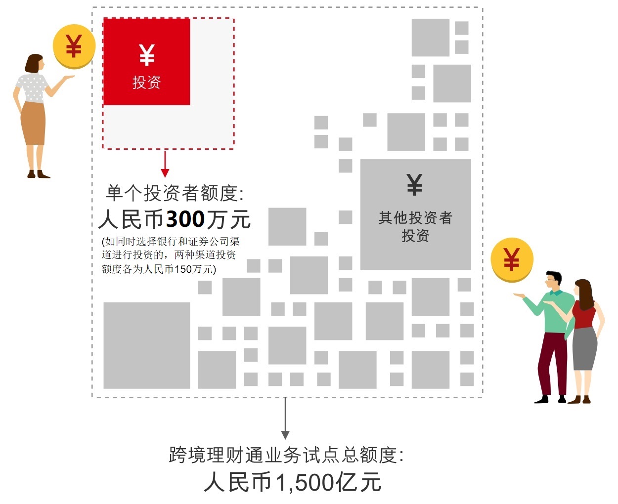 单个投资者额度为人民币300万元。如你于汇丰大湾区理财通的银行渠道以外，同时选择透过证券公司渠道进行投资，两种渠道投资额度各为人民币150万元。