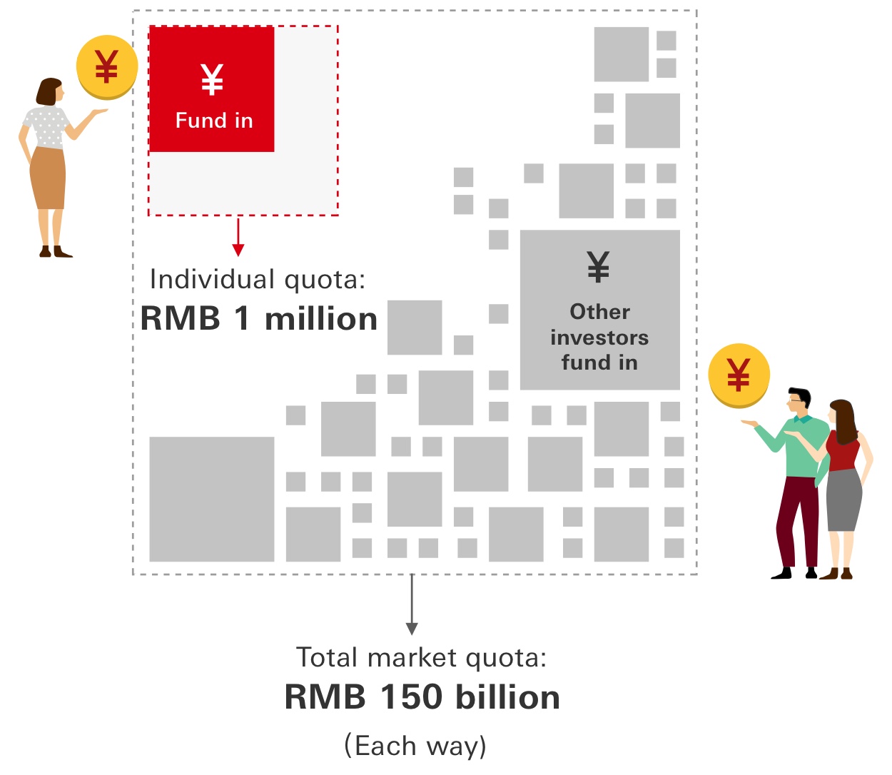 Illustration showing how individual quota and market quota work. Individual quota: RMB 1M ; Market quota: RMB 150B (Each way)Individual quota: RMB 1M ; Market quota: RMB 150B (Each way)