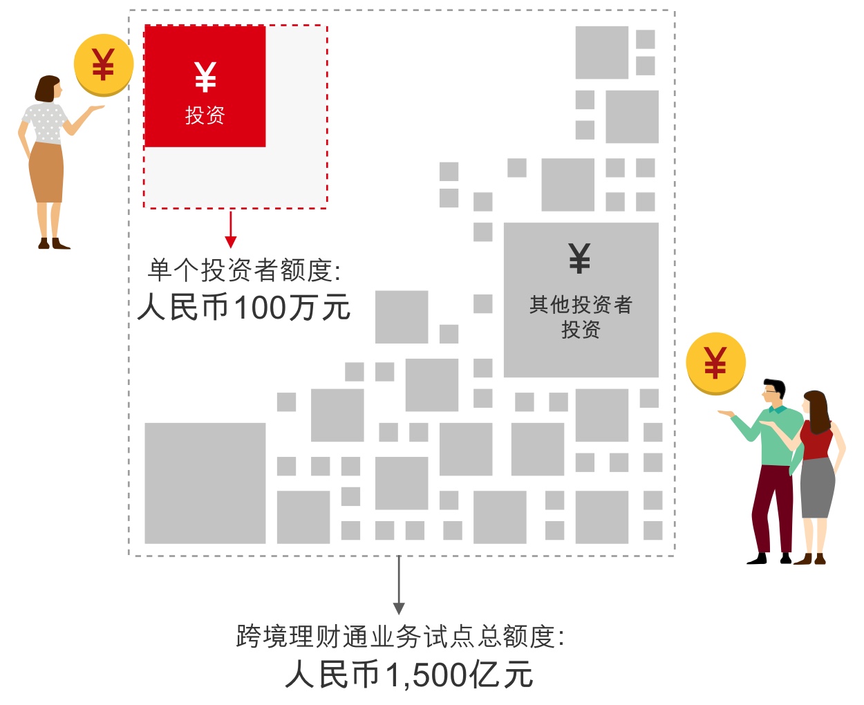 图片显示单个投资者额度为100万元人民币；跨境理财通业务试点总额度为1,500亿元人民币