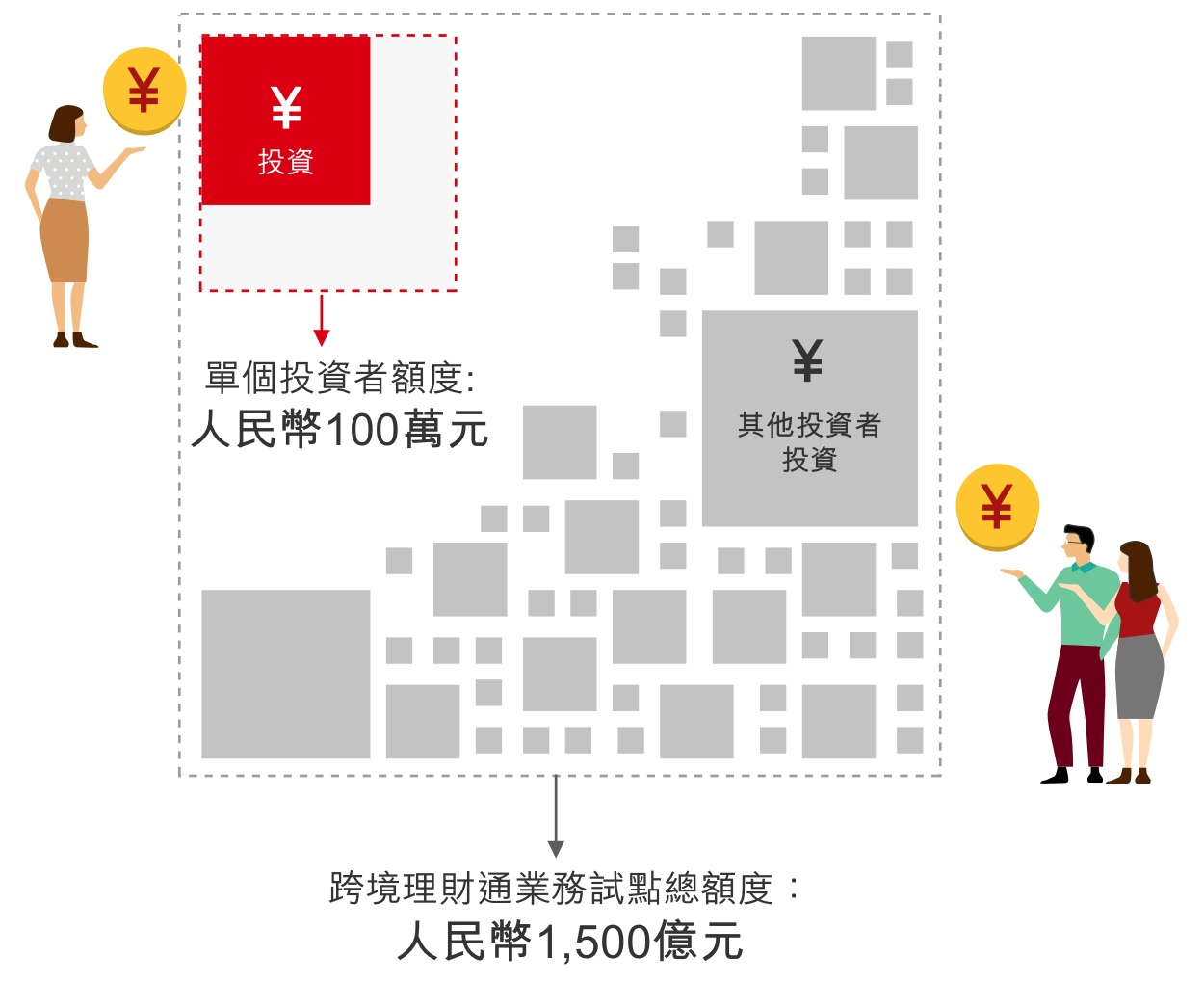 圖片顯示單個投資者額度為100萬元人民幣；跨境理財通業務試點總額度為1,500億元人民幣