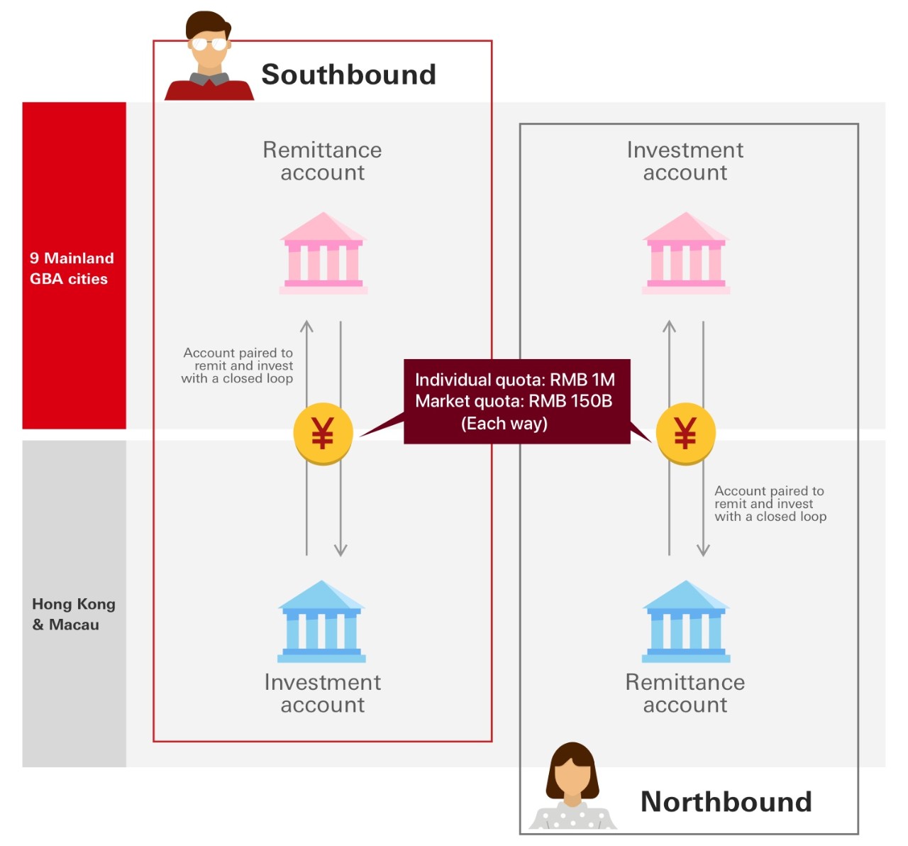 Illustration showing how the trading platforms work if there's an outage. When any of the server farm suffers any issue, the remaining servers share the workload.