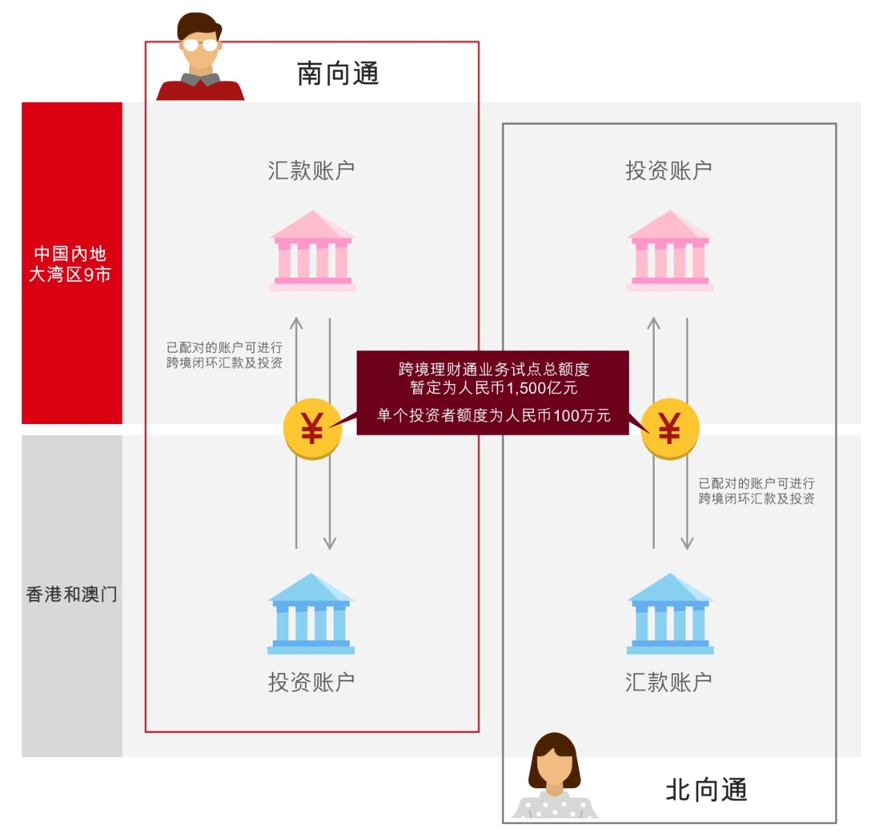 图解跨境理财通如何运作，跨境理财通试点总额度暂定为1,500亿元人民币，单个投资者额度为100万元人民币