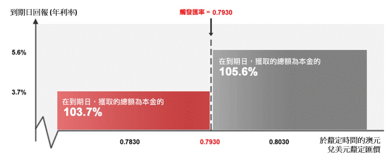 该回报图示展现开立保本投资存款– 货币挂钩III(CPI III)的详情,与上述图表内容一致,展示客户在到期日将获取的总额,分别为汇价等于或超出触发汇率0.7930,或汇价低于触发汇率0.7930的情况。