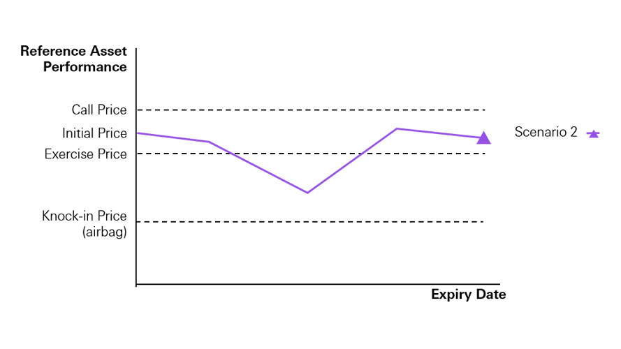 Scenario 2: Closing price is equal to or above the exercise price