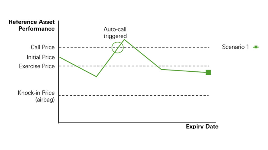 Scenario 1: Autocall condition is satisfied