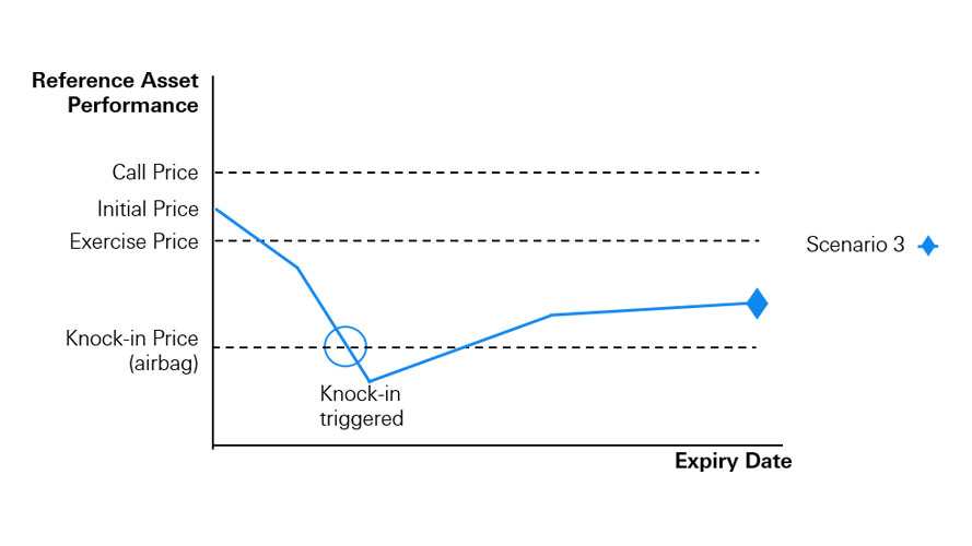 Scenario 3 : Closing price is lower than the exercise price with knock-in (airbag) triggered