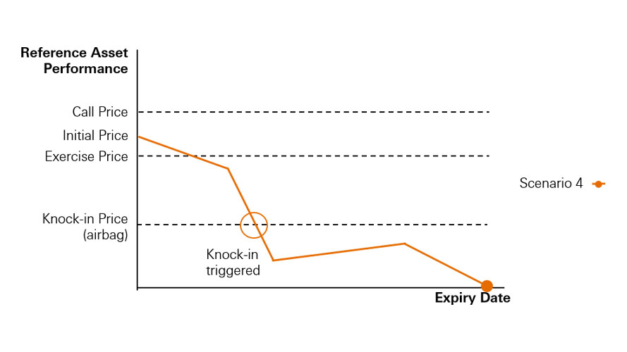 A line chart describing closing price is lower than the exercise price with knock-in (airbag) triggered; image used for HSBC ELI