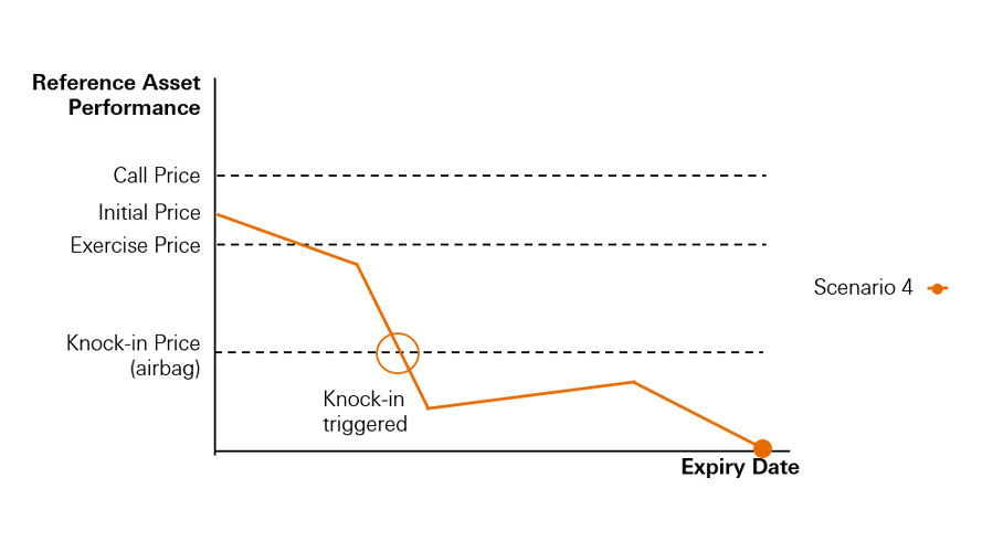 Scenario 4 : Closing price is lower than the exercise price with knock-in (airbag) triggered