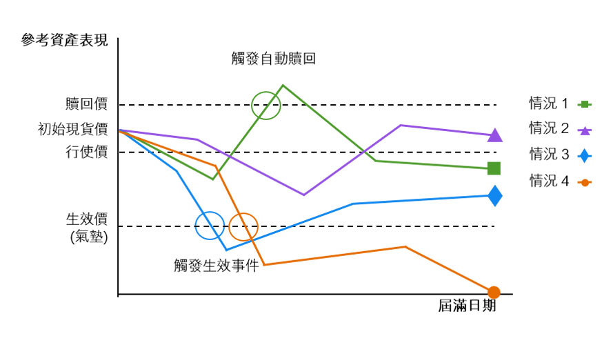 投資股票掛鈎投資時可能會遇到的情況