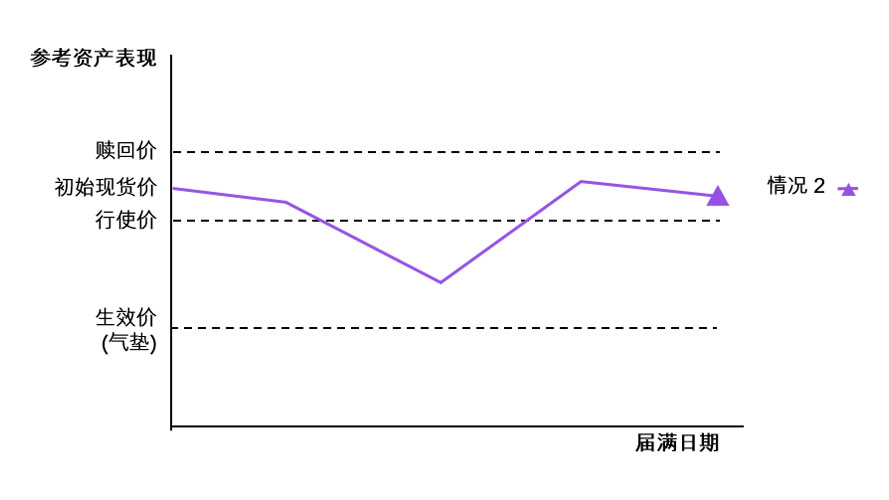 情况2：收市价等于或高于行使价的资产表现