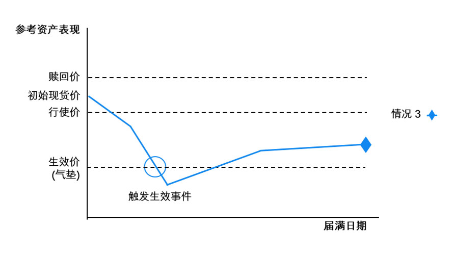 情况3：收市价低于行使价，并且触发生效事件（气垫机制）的资产表现