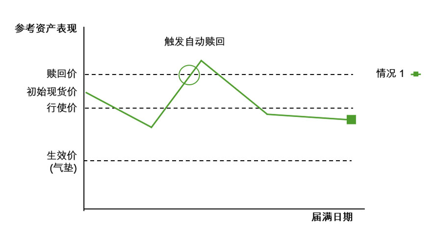 情况1：符合自动赎回条件的资产表现