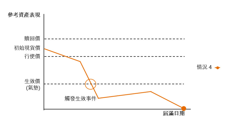 情況4：收市價低於行使價，並且觸發生效事件（氣墊機制）的資產表現